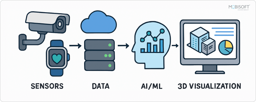 Digital twin architecture integrating IoT and cyber-physical systems