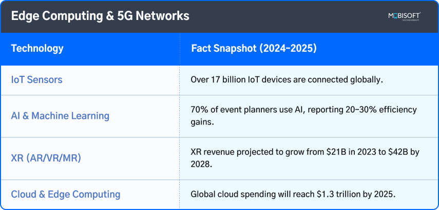 Edge computing digital twin with 5G powering real-time event data