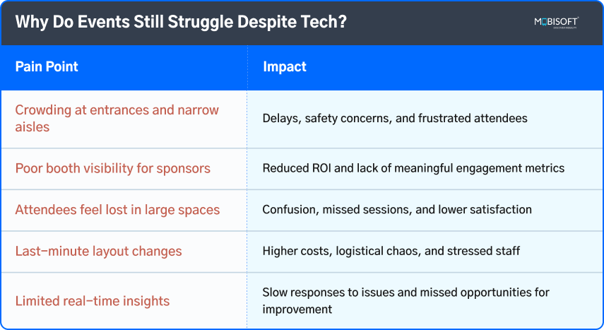 Event challenges even with technology adoption in planning