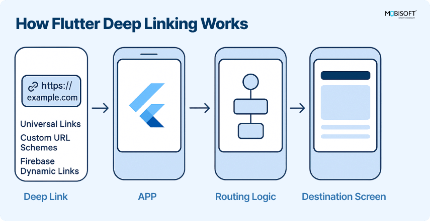 How Flutter Deep Linking Works Visual flow of Flutter deep linking from URL to screen