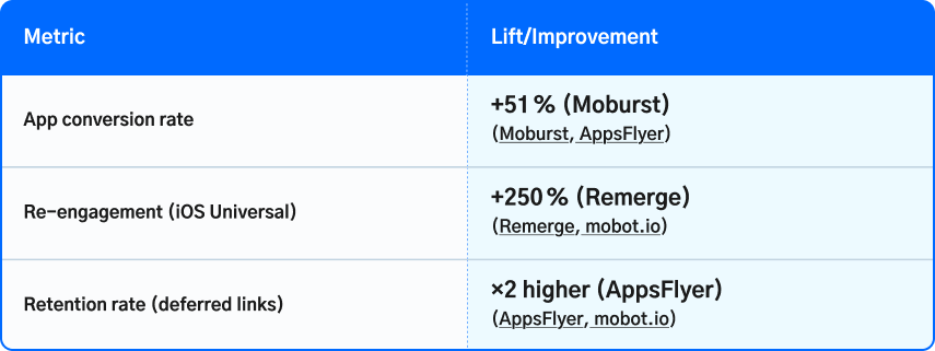Deep Linking Impact Metrics Deep linking metrics for engagement and retention