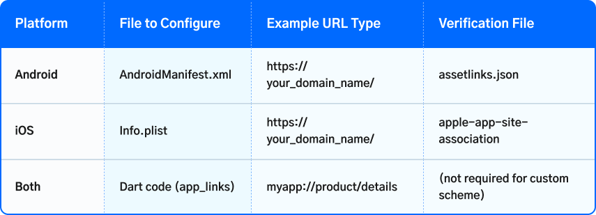 Deep Linking Setup Comparison for iOS and Android in Flutter Flutter deep linking platform configuration overview