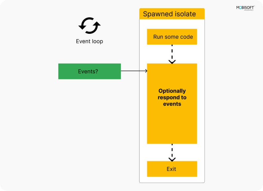 Flutter Isolate Life Cycle and Best Practices Learn isolate life cycle and best practices in Flutter apps