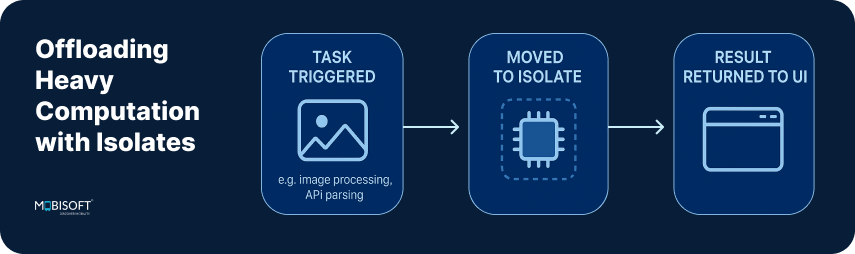Offload Heavy Tasks in Flutter Using Isolates Use Flutter isolates to offload heavy computation from UI thread