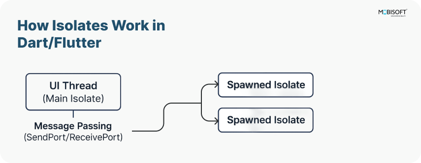 How Flutter Isolates Work Understand how isolates work in Flutter for parallel processing