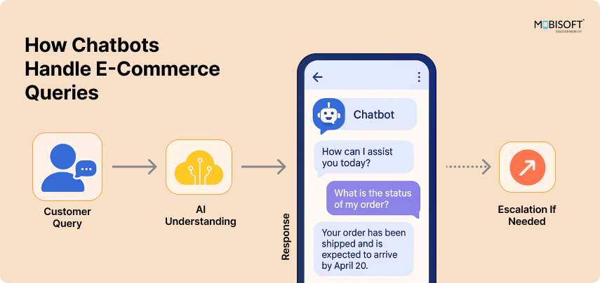 Chatbot Workflow for E-Commerce Queries Workflow of chatbots resolving e-commerce customer queries
