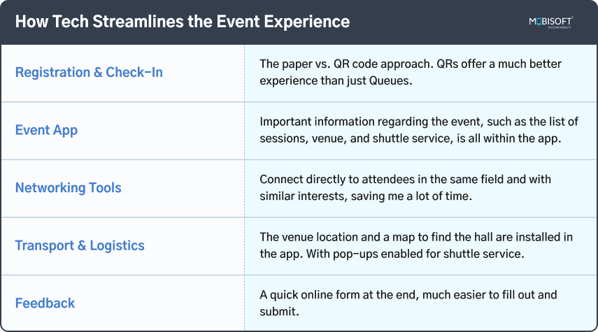 How Tech Streamlines the Event Experience Modern technology examples that streamline the event experience