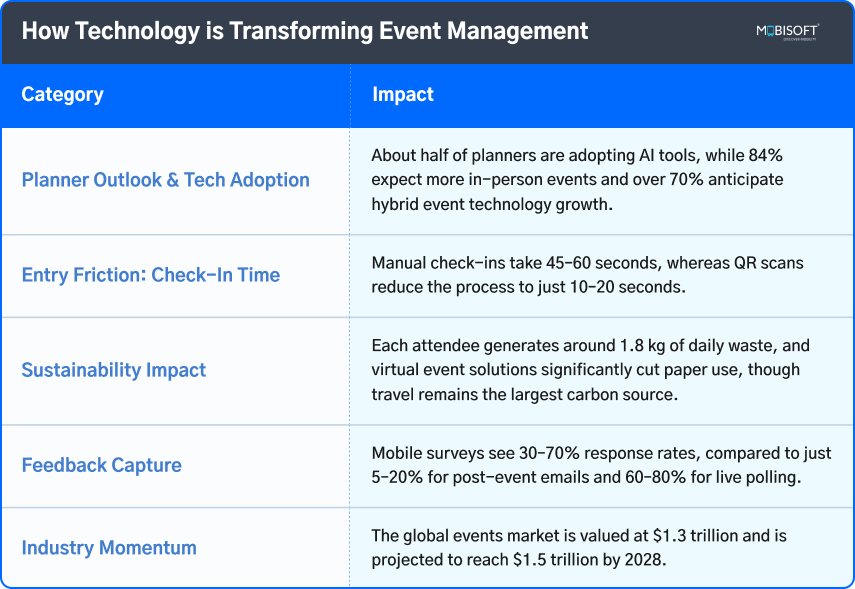 How Technology is Transforming Event Management Role of technology in event management for modern business events
