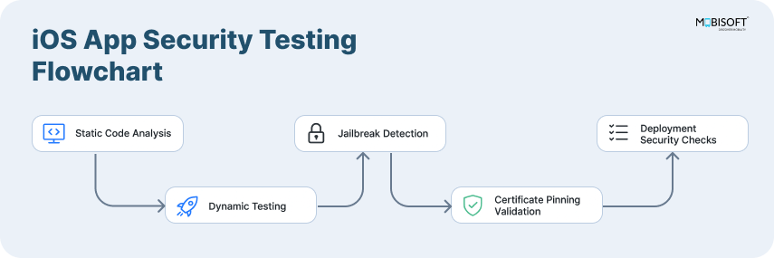 Flowchart: iOS App Security Testing Stages & Tools iOS app security testing flowchart for secure development