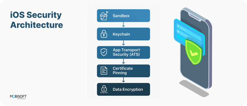 Apple iOS Security Architecture for Modern App Development Apple iOS Security Architecture Diagram 2025