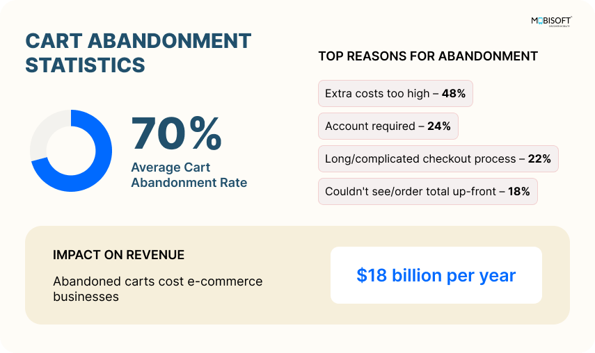 Shopping Cart Abandonment Statistics That Every Ecommerce Brand Should Know Visual data showing ecommerce shopping cart abandonment statistics