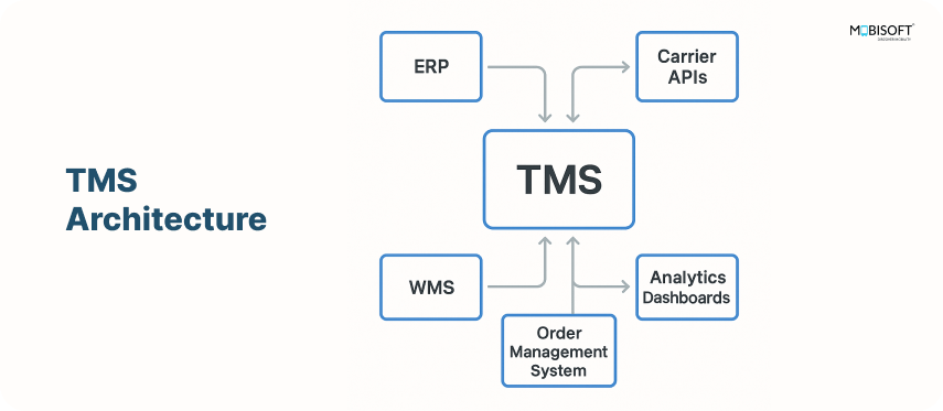 Modern Transportation Management System Architecture Modern architecture of transportation management system