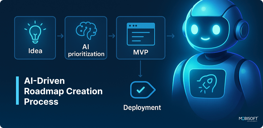 AI-Driven Roadmap Creation Process for Startups AI-driven roadmap creation process for product development planning