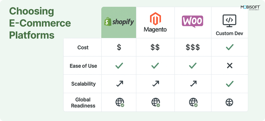 Choosing the Best E-commerce Platforms for Small Businesses Best e-commerce platforms for small businesses to grow globally