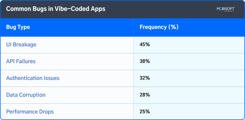 Identify Common Bugs in AI-Generated Code Common Bugs Found in Vibe-Coded Apps