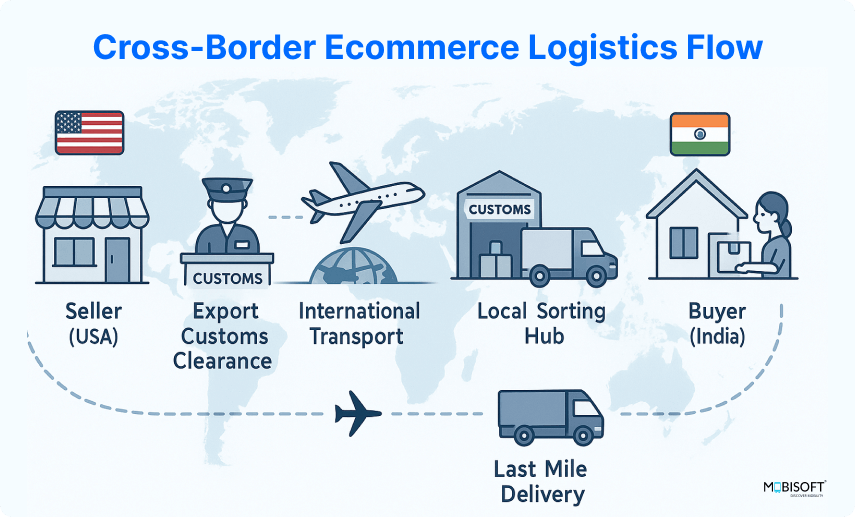Diagram showing cross-border ecommerce logistics and shipping flow
