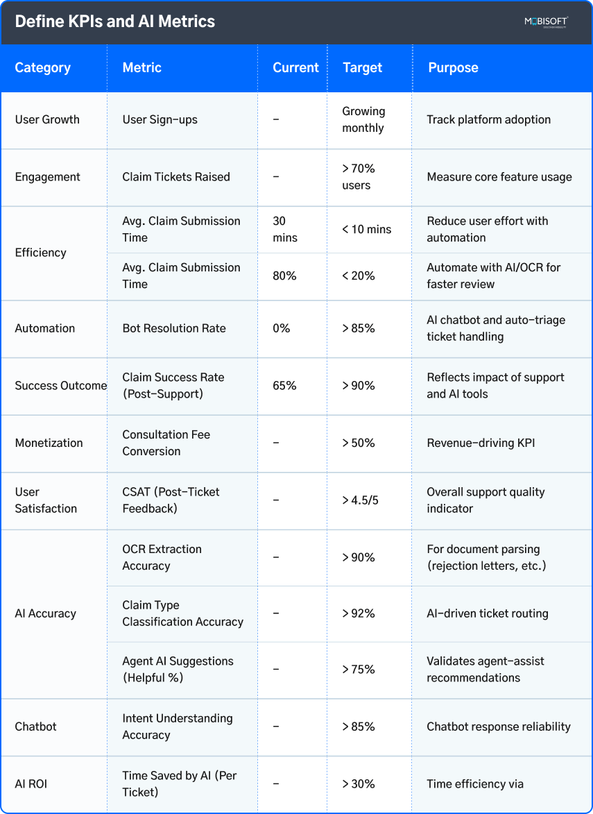 Define KPIs and AI Metrics in Product Roadmap Define KPIs and AI metrics for product roadmap success