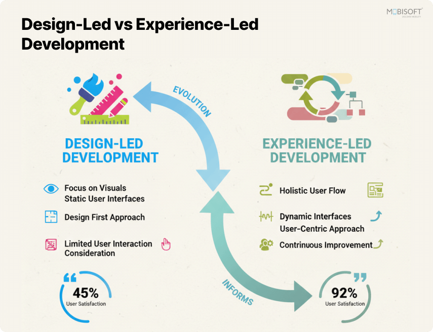 Wireframes and prototypes shaping mobile app design and UX