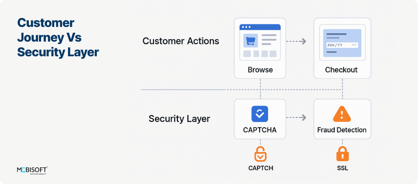 Customer Journey vs E-commerce Security Aligning customer journey with ecommerce security checkpoints