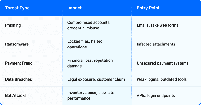 E-commerce Cyber Threats Table Common cyber threats in e-commerce and their entry points