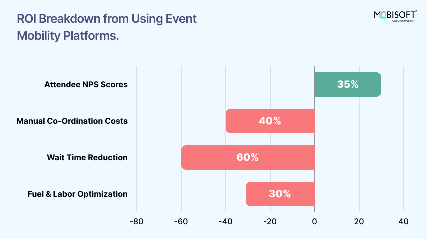 ROI growth in global e-commerce using smart logistics and mobility solutions