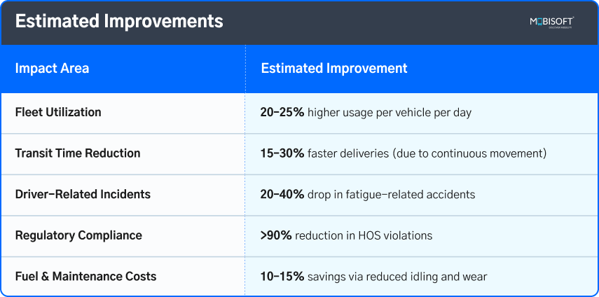Estimated Gains from Relay-Based Mining Transport Estimated performance gains with driver relay systems in mining logistics