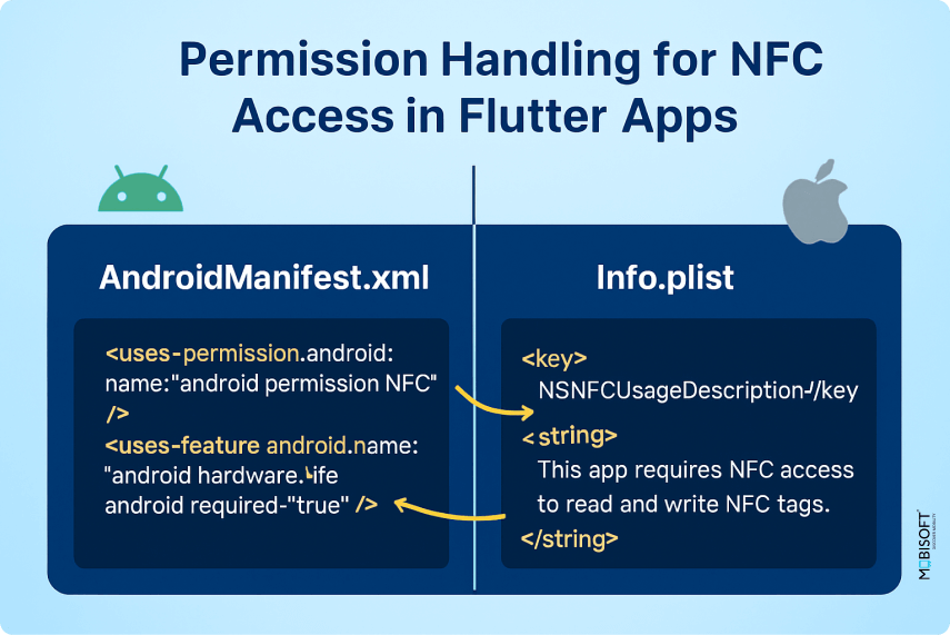 NFC Manager Permission Setup Flutter nfc_manager permissions Android iOS