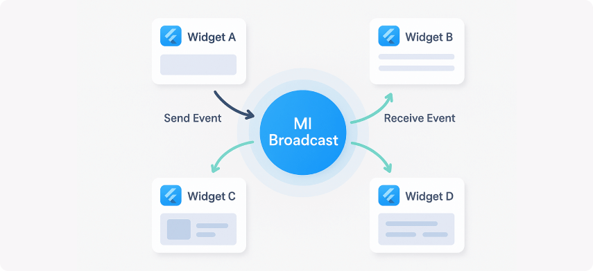 Flutter Widget Communication and Data Sharing Flutter widget communication and data sharing between components