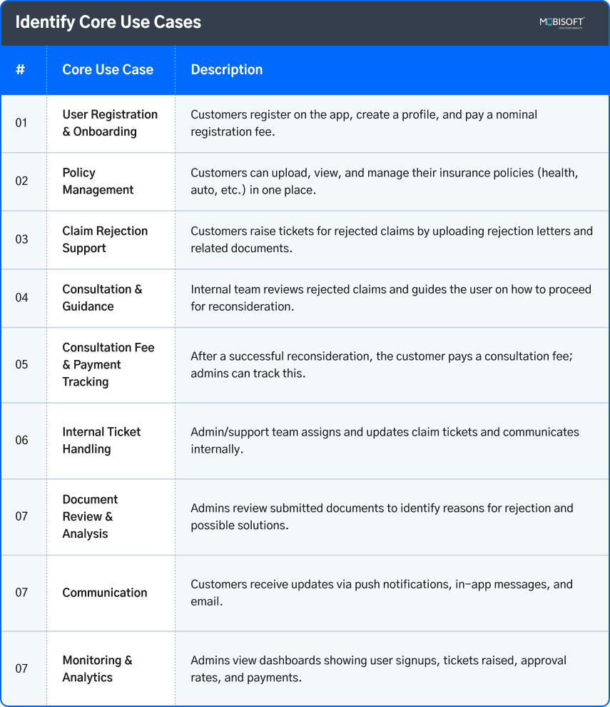Identify Core Use Cases in AI Product Roadmap Identify core use cases for AI-driven product roadmap