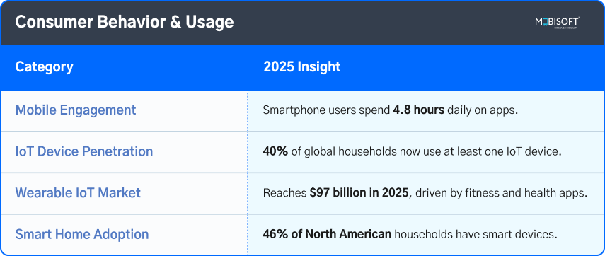 Understanding Consumer Behavior with IoT Mobile Apps IoT Mobile Apps Consumer Behavior and Usage Trends