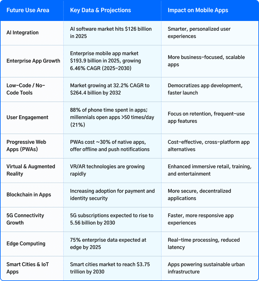 Mobile App Development Trends and Market Projections 2025