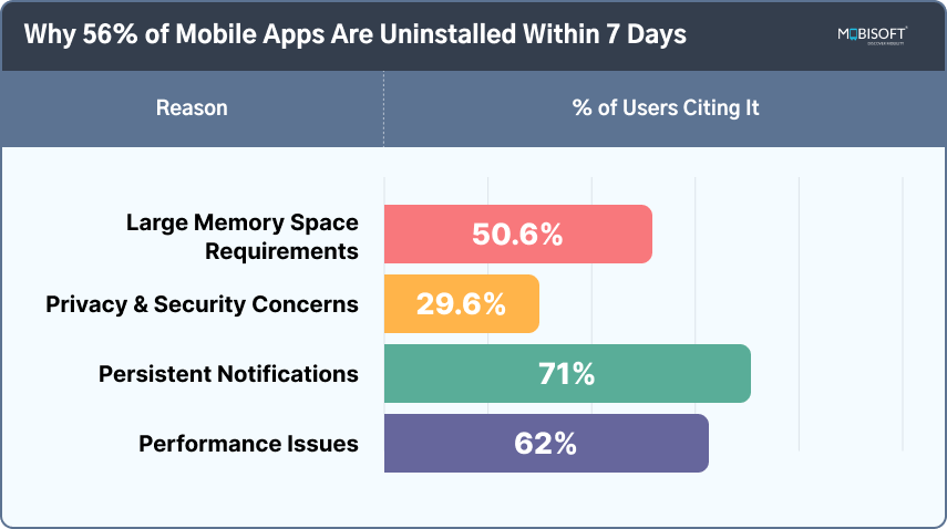 High uninstall rates caused by poor mobile UX design