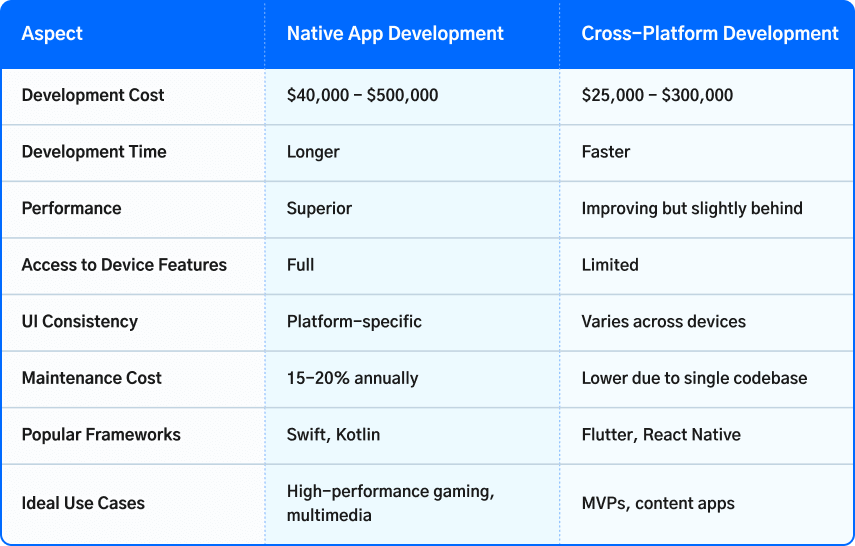 Comparison Table for Native vs Cross-Platform Apps 2025