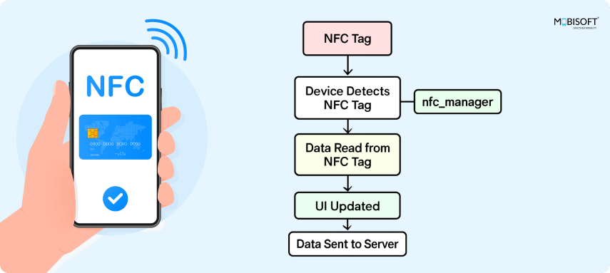 NFC Reader Writer Flow in Flutter NFC reader writer Flutter step-by-step operations flow