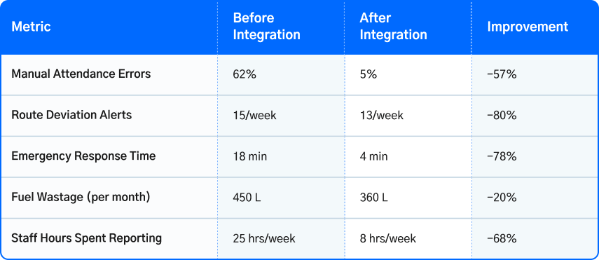 ROI Impact of an All-in-One School Bus Tracking Solution ROI metrics for school bus tracking and fleet management solutions