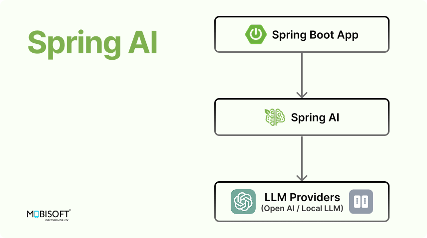 Spring AI Architecture for Java LLM Integration Spring AI architecture for LLM applications