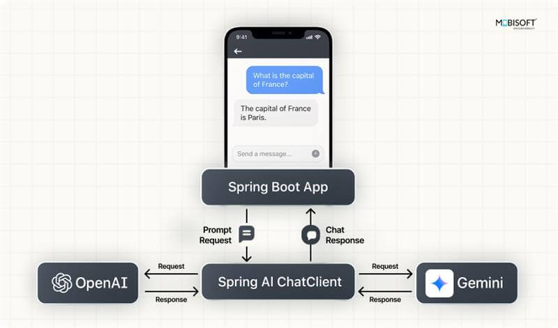 Prompt Engineering with Spring AI Spring AI prompt engineering workflow example