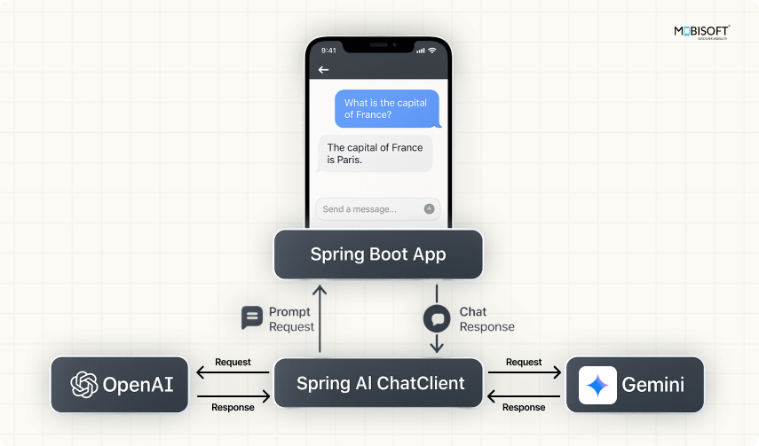 Prompt Engineering with Spring AI Spring AI prompt engineering workflow example