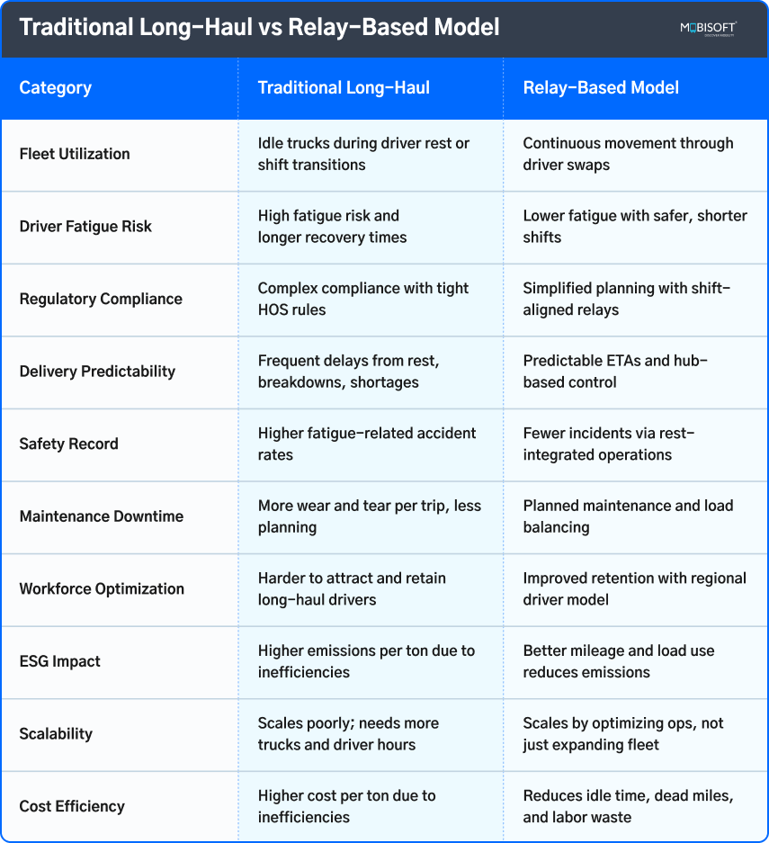 Traditional vs Relay-Based Mining Logistics Comparison of traditional long-haul vs driver relay in mining transport
