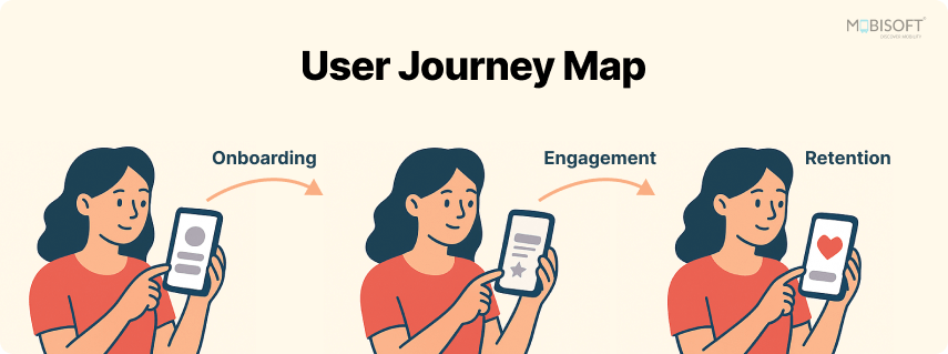 User journey map for mobile app design and customer experience