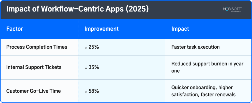 Workflow-centric mobile apps driving performance and usability in 2025
