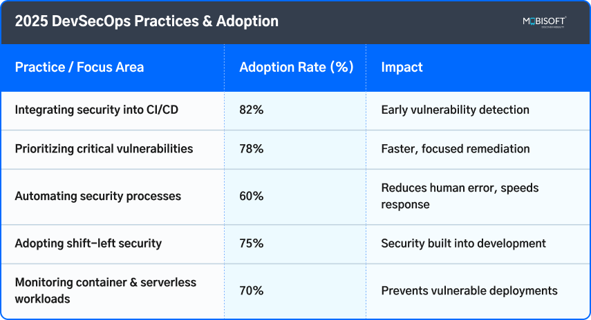 2025 DevSecOps adoption practices and AWS security best practices
