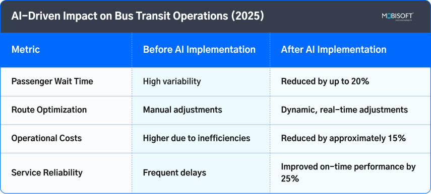 AI-Driven Impact on Bus Transit Operations (2025) AI-driven predictive analytics improving bus transit operations efficiency