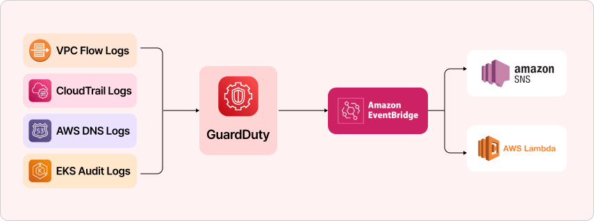 Amazon GuardDuty Features Explained Amazon GuardDuty features for AWS threat detection and cloud monitoring
