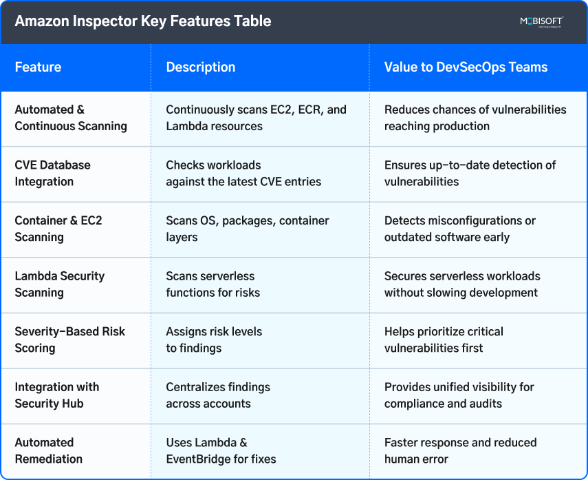 Amazon Inspector key features for AWS DevSecOps security assessment