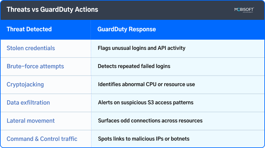 AWS GuardDuty vs Cloud Threats AWS GuardDuty actions against common cloud security threats