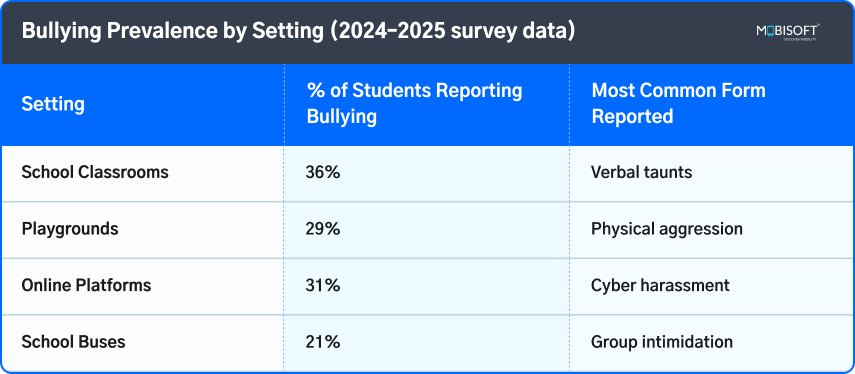 School bullying statistics 2024-2025 Bullying prevalence statistics by setting 2024-2025