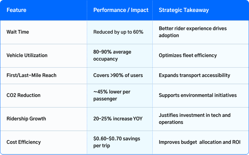 User Experiences Positive user experiences with bus on-demand services and smart transit
