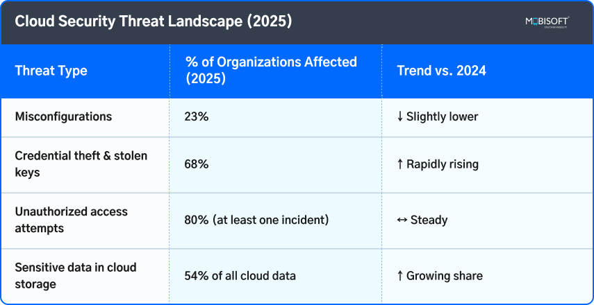 Cloud Security Threat Landscape 2025 2025 cloud security threat landscape with AWS vulnerabilities and risks
