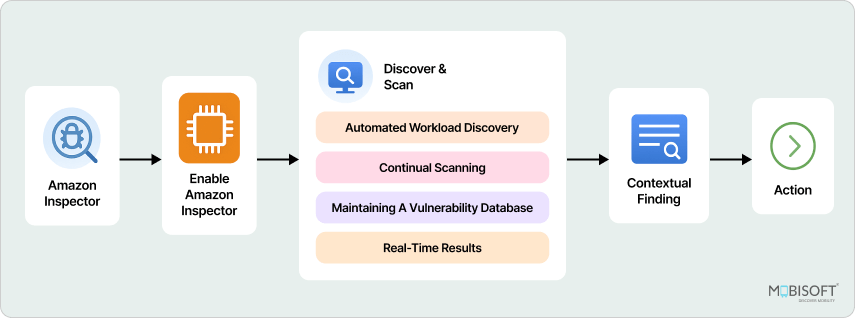 Workflow diagram showing how Amazon Inspector works in AWS DevSecOps